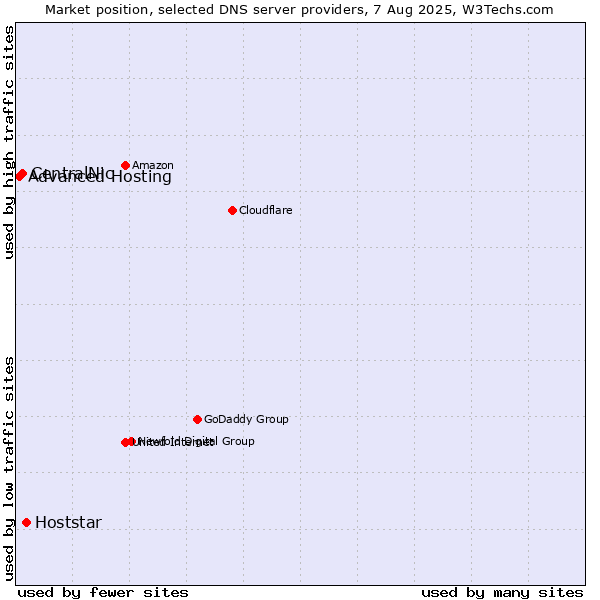 Market position of Hoststar vs. CentralNic vs. Advanced Hosting