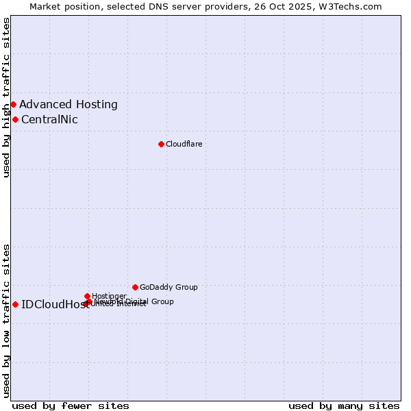 Market position of CentralNic vs. IDCloudHost vs. Advanced Hosting