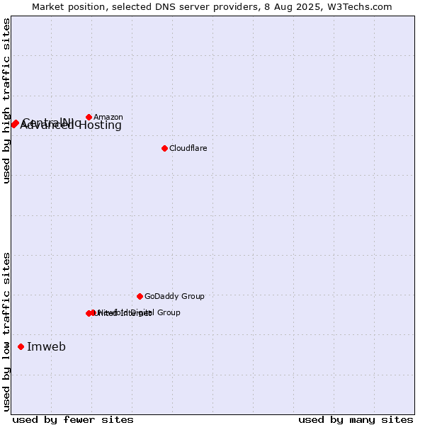Market position of Imweb vs. CentralNic vs. Advanced Hosting