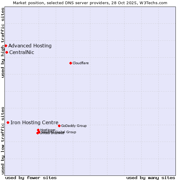 Market position of Iron Hosting Centre vs. CentralNic vs. Advanced Hosting