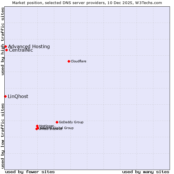 Market position of CentralNic vs. Advanced Hosting vs. LinQhost