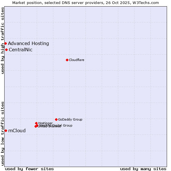 Market position of CentralNic vs. mCloud vs. Advanced Hosting