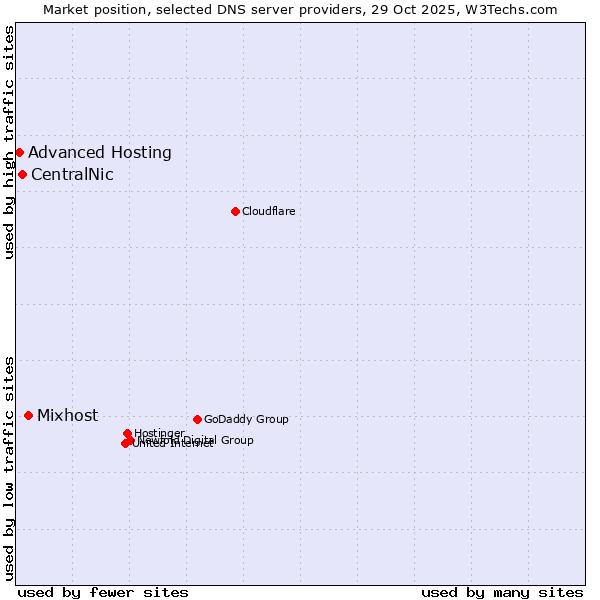 Market position of Mixhost vs. CentralNic vs. Advanced Hosting