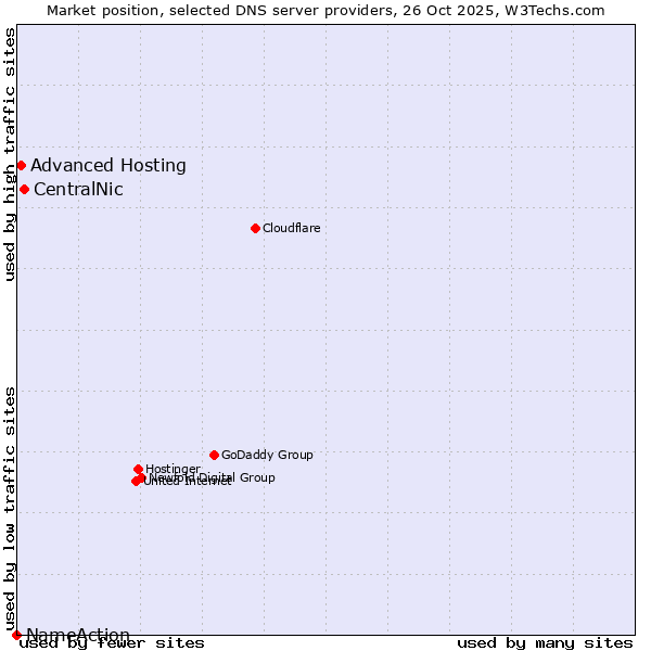 Market position of CentralNic vs. Advanced Hosting vs. NameAction