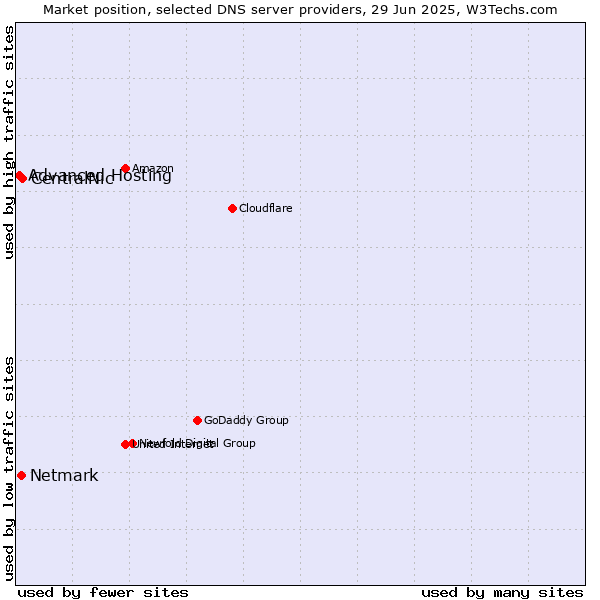 Market position of CentralNic vs. Netmark vs. Advanced Hosting