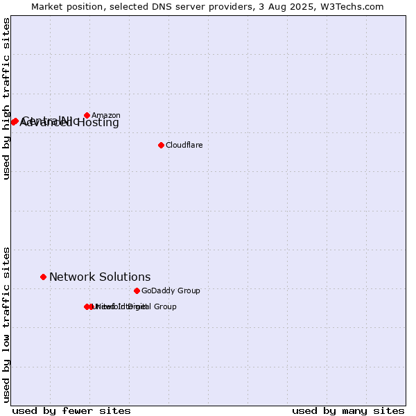 Market position of Network Solutions vs. CentralNic vs. Advanced Hosting