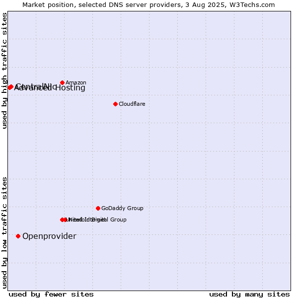 Market position of Openprovider vs. CentralNic vs. Advanced Hosting