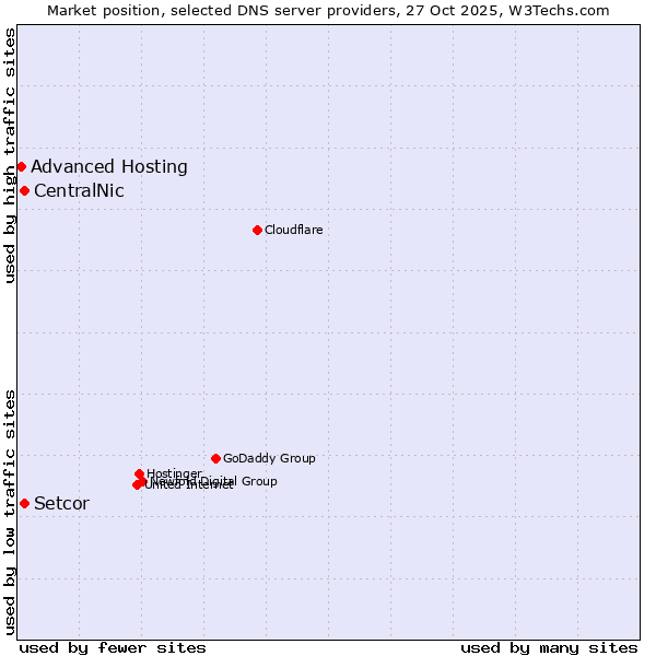 Market position of CentralNic vs. Setcor vs. Advanced Hosting