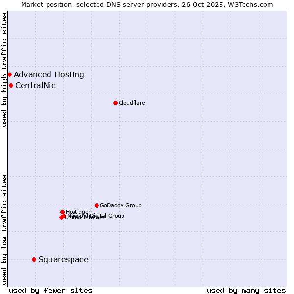 Market position of Squarespace vs. CentralNic vs. Advanced Hosting