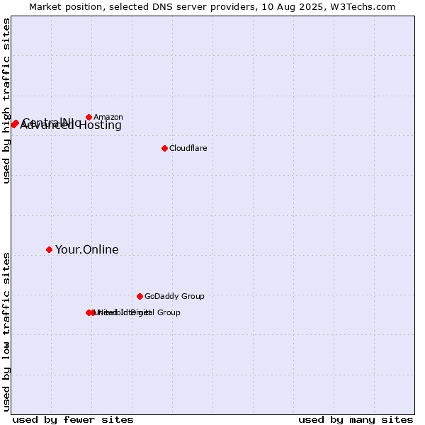 Market position of Your.Online vs. CentralNic vs. Advanced Hosting