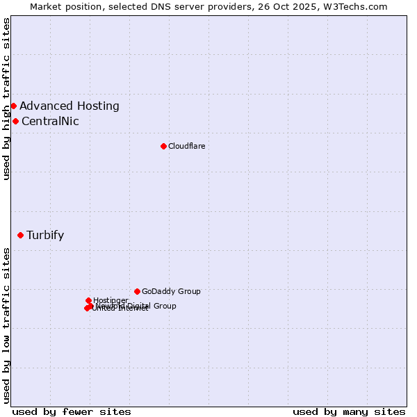Market position of Turbify vs. CentralNic vs. Advanced Hosting