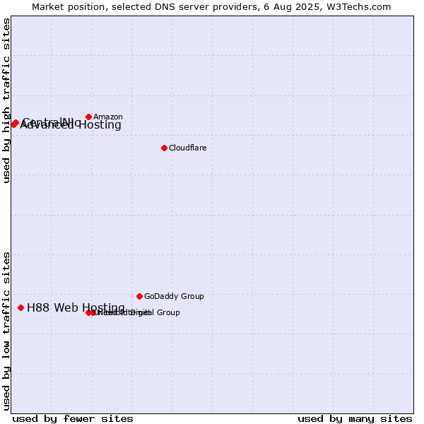 Market position of H88 Web Hosting vs. CentralNic vs. Advanced Hosting