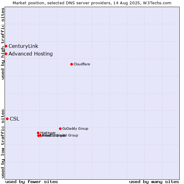 Market position of CSL vs. Advanced Hosting vs. CenturyLink