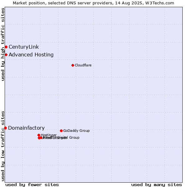 Market position of Advanced Hosting vs. CenturyLink vs. Domainfactory
