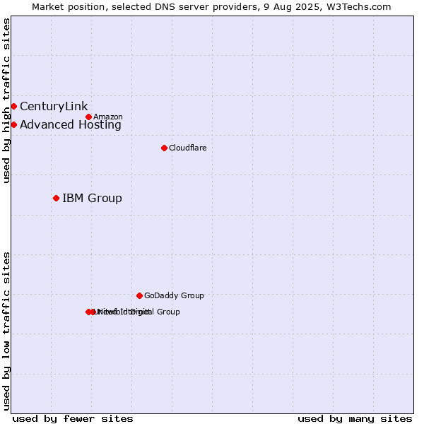 Market position of IBM Group vs. Advanced Hosting vs. CenturyLink
