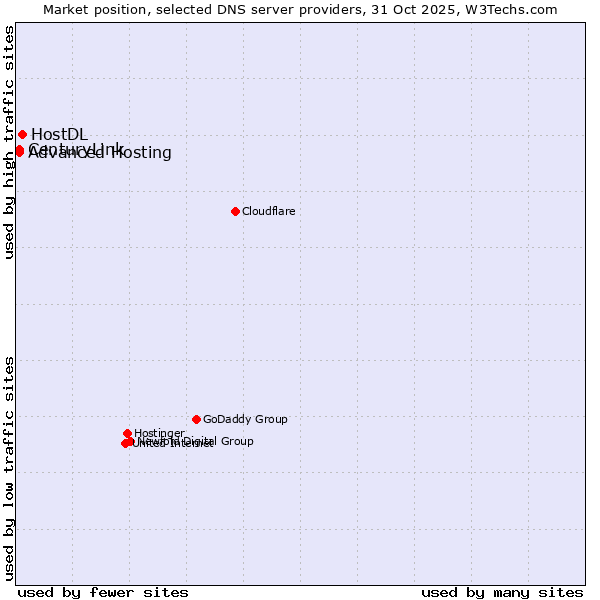 Market position of HostDL vs. Advanced Hosting vs. CenturyLink