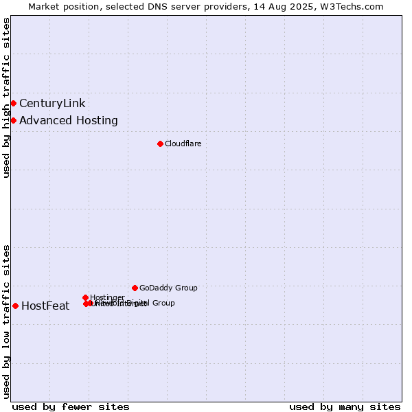 Market position of HostFeat vs. Advanced Hosting vs. CenturyLink