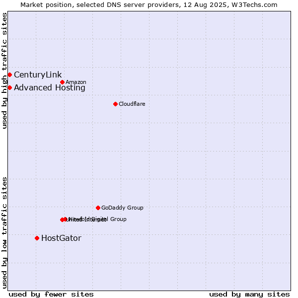 Market position of HostGator vs. Advanced Hosting vs. CenturyLink