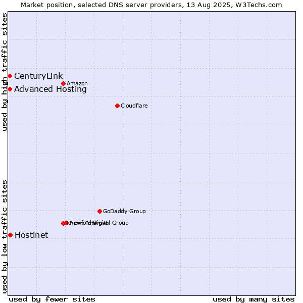 Market position of Hostinet vs. Advanced Hosting vs. CenturyLink