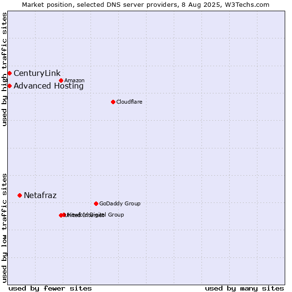Market position of Netafraz vs. Advanced Hosting vs. CenturyLink
