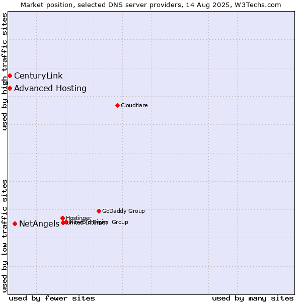 Market position of NetAngels vs. Advanced Hosting vs. CenturyLink