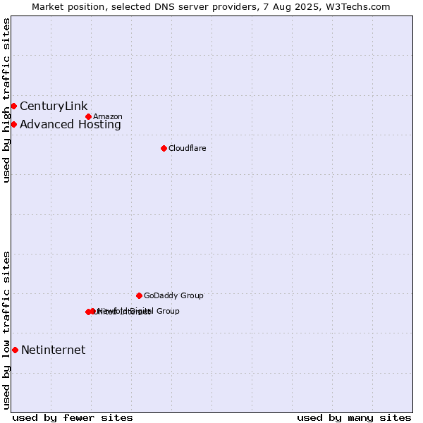 Market position of Netinternet vs. Advanced Hosting vs. CenturyLink