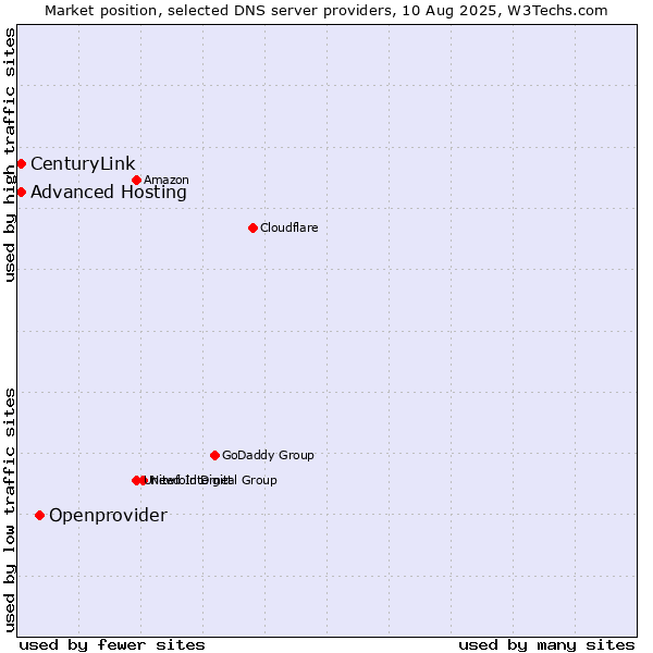 Market position of Openprovider vs. Advanced Hosting vs. CenturyLink