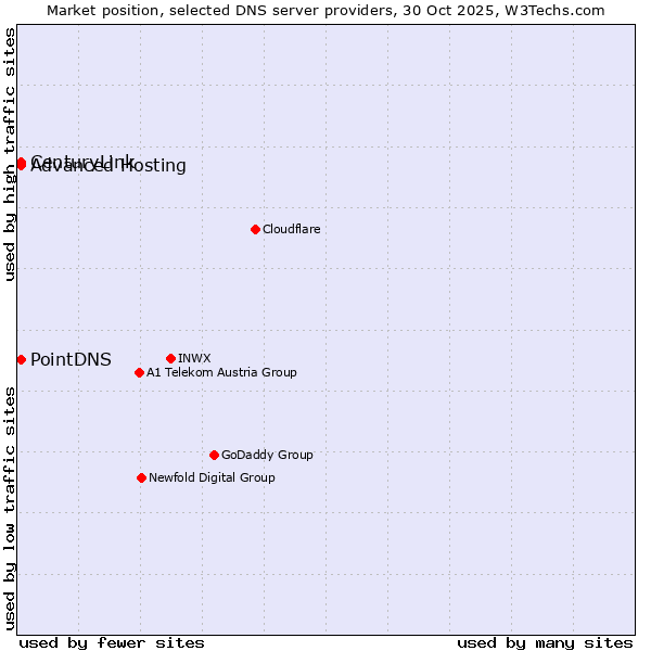 Market position of PointDNS vs. Advanced Hosting vs. CenturyLink