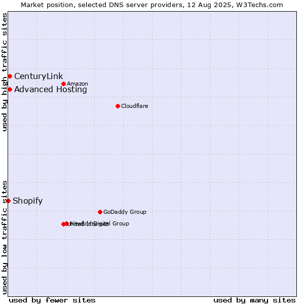 Market position of Advanced Hosting vs. CenturyLink vs. Shopify