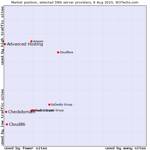 Market position of Cloud86 vs. Checkdomain vs. Advanced Hosting