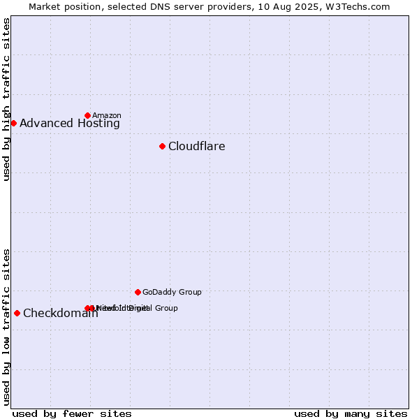 Market position of Cloudflare vs. Checkdomain vs. Advanced Hosting