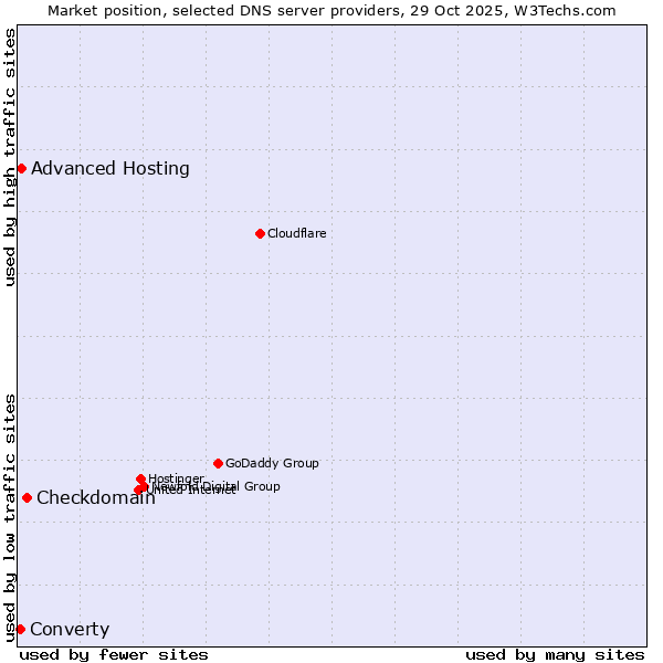 Market position of Checkdomain vs. Advanced Hosting vs. Converty