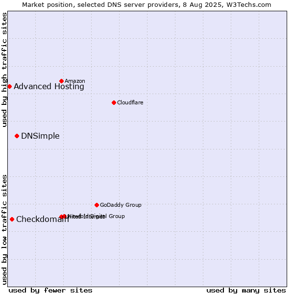 Market position of DNSimple vs. Checkdomain vs. Advanced Hosting