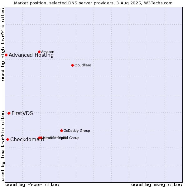 Market position of FirstVDS vs. Checkdomain vs. Advanced Hosting