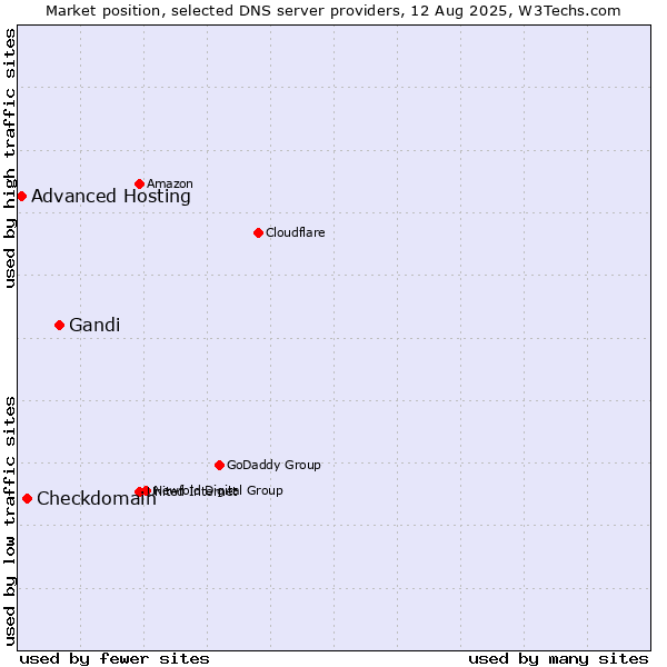 Market position of Gandi vs. Checkdomain vs. Advanced Hosting
