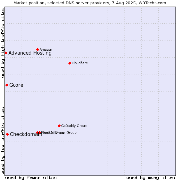 Market position of Checkdomain vs. Gcore vs. Advanced Hosting