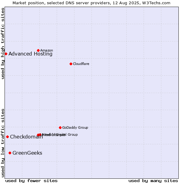 Market position of GreenGeeks vs. Checkdomain vs. Advanced Hosting