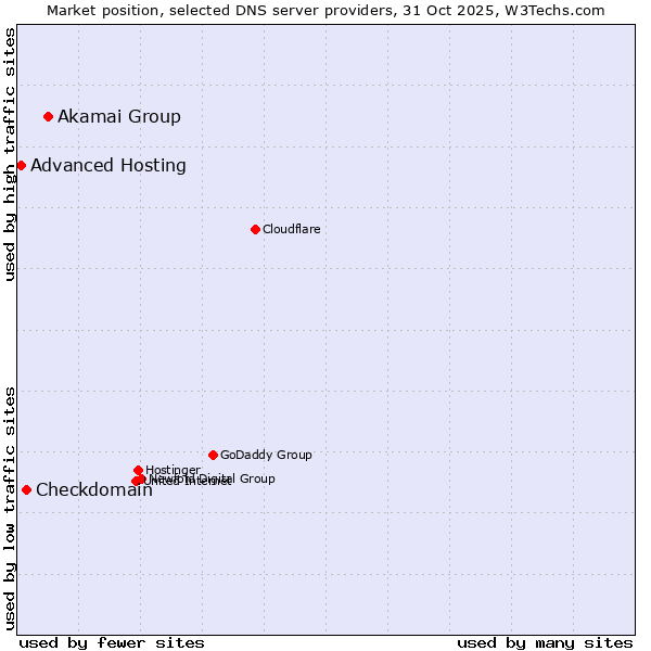 Market position of Akamai Group vs. Checkdomain vs. Advanced Hosting