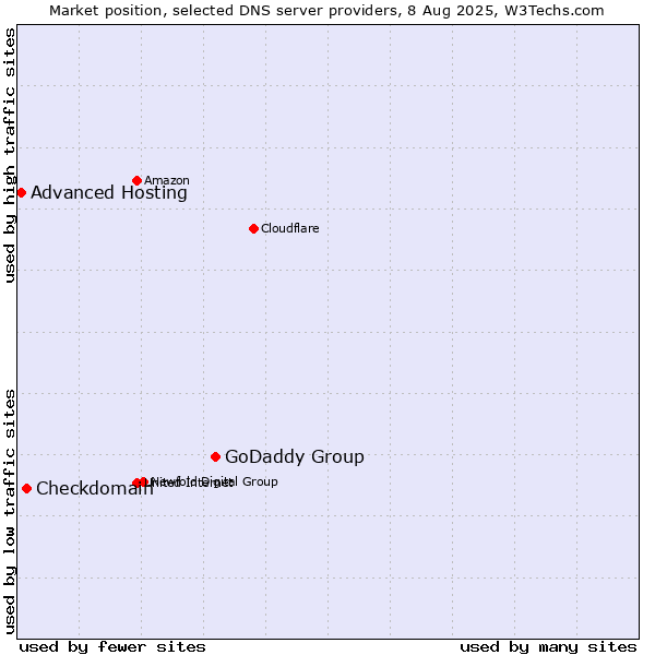 Market position of GoDaddy Group vs. Checkdomain vs. Advanced Hosting