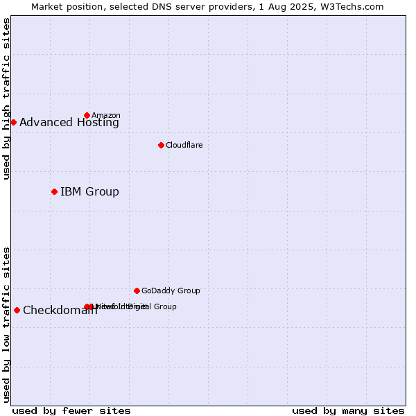 Market position of IBM Group vs. Checkdomain vs. Advanced Hosting