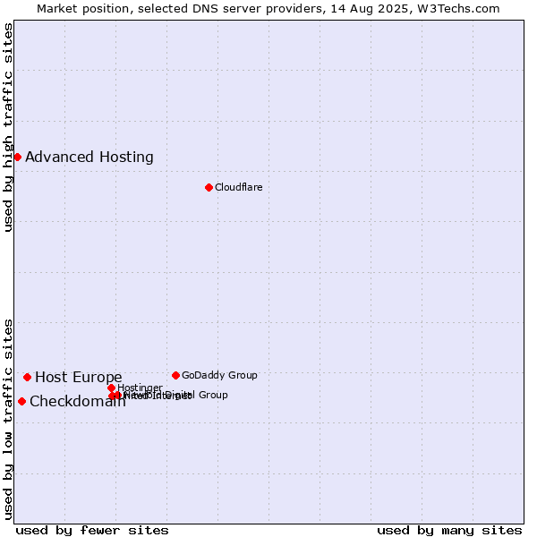 Market position of Host Europe vs. Checkdomain vs. Advanced Hosting