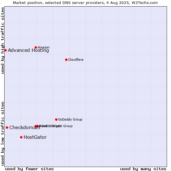 Market position of HostGator vs. Checkdomain vs. Advanced Hosting