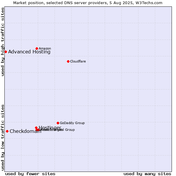 Market position of Hostinger vs. Checkdomain vs. Advanced Hosting