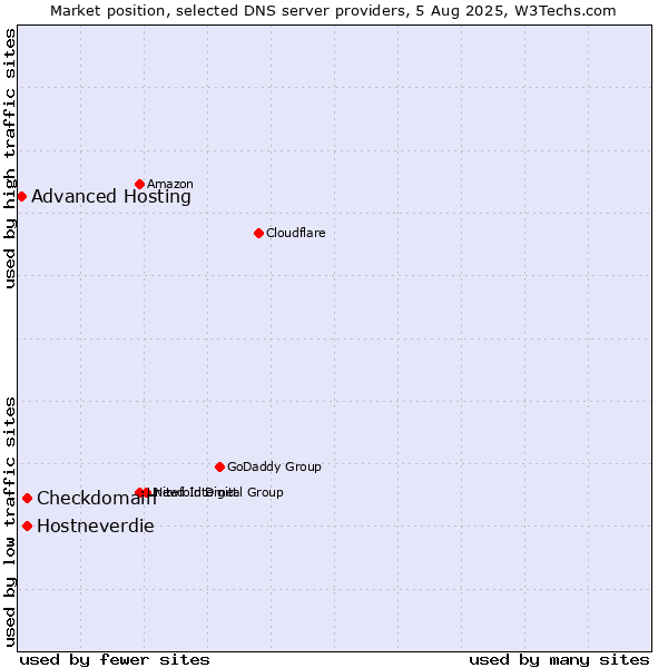 Market position of Hostneverdie vs. Checkdomain vs. Advanced Hosting