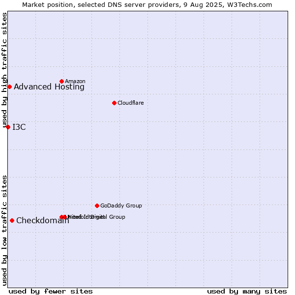 Market position of Checkdomain vs. Advanced Hosting vs. I3C