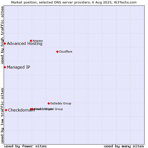 Market position of Checkdomain vs. Advanced Hosting vs. Managed IP