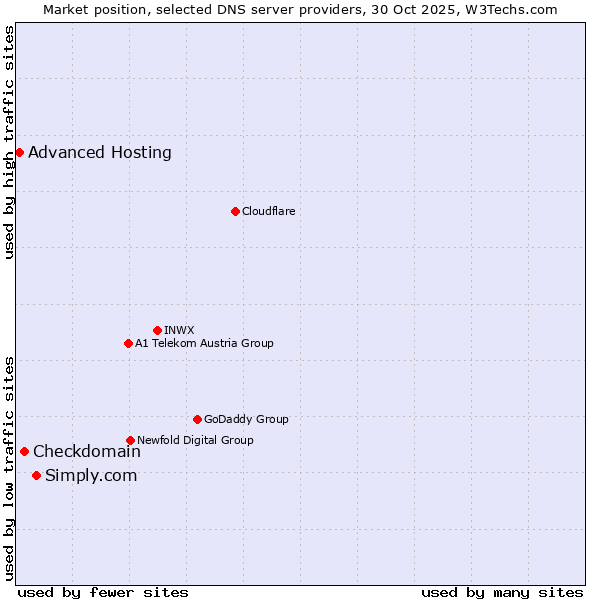 Market position of Simply.com vs. Checkdomain vs. Advanced Hosting