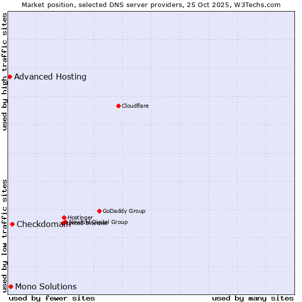 Market position of Checkdomain vs. Mono Solutions vs. Advanced Hosting
