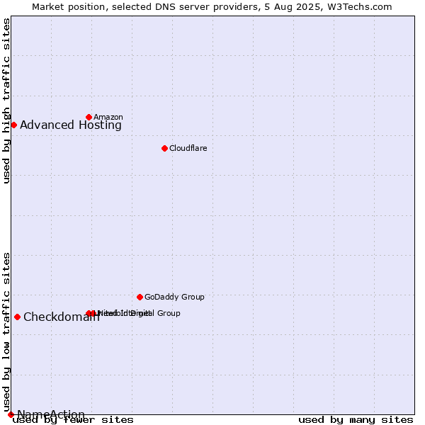 Market position of Checkdomain vs. Advanced Hosting vs. NameAction