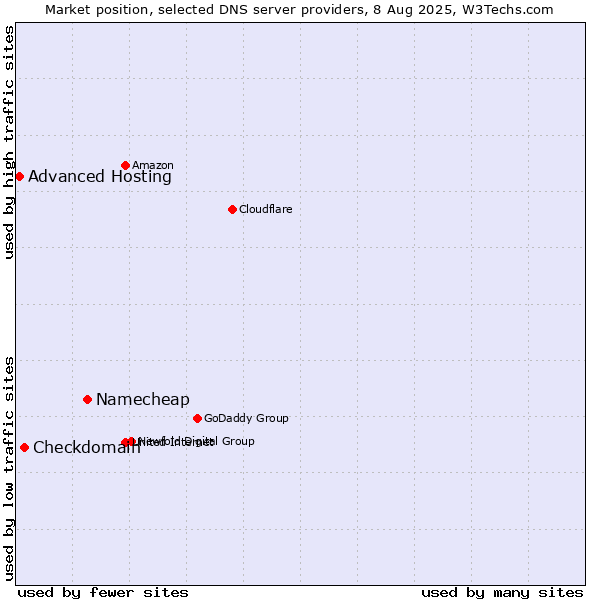 Market position of Namecheap vs. Checkdomain vs. Advanced Hosting